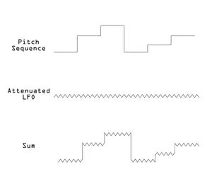 An outline of a pitch CV sequence, summed with a small LFO, creating a wobbly pitch CV sequence. 